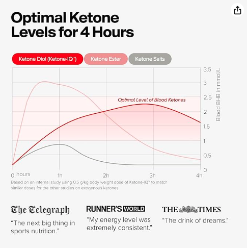 Bebida de cetona exógena Suministro de 1 mes - Ketone-IQ