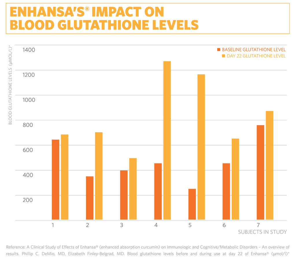 Lee Silsby - Enhansa (Enhanced Absorption Curcumin) 600 Mg - OurKidsASD.com - #Free Shipping!#